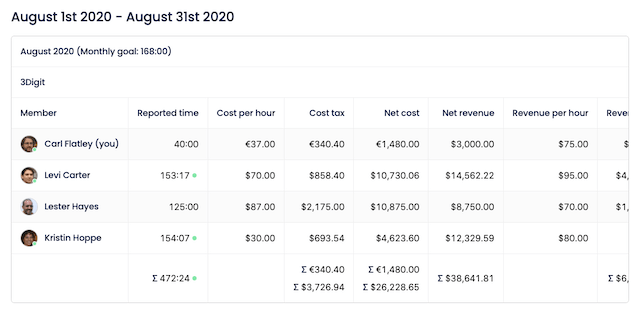 A monthly Sandtime.io report breaking down reported time, cost, and revenue by team member